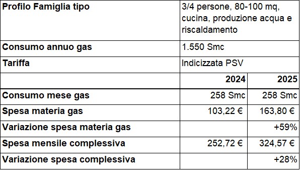 consumo gas consumo gas